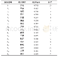 表9 山东省城乡居民基本养老保险保障水平排名