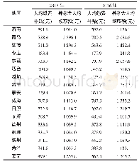 表1 0 山东省城乡居民基本养老保险人均缴费政府补贴