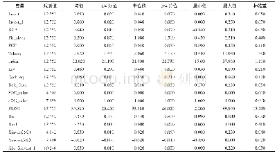 《表2 主要变量的描述性统计》