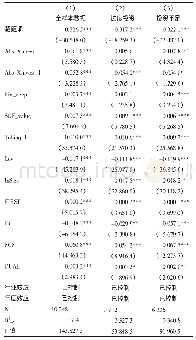 表5 回归结果（因变量：企业绩效ROA)