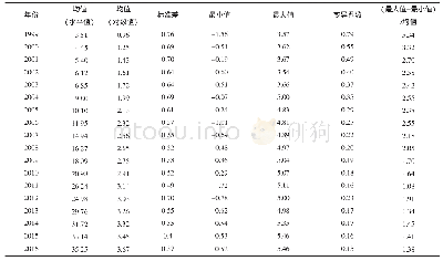 《表2 1999—2016年中国高技术行业劳动生产率统计描述（行业-省份）》