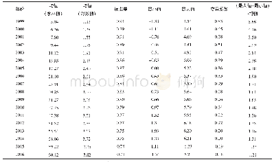 表3 1999—2016年中国中低技术行业劳动生产率统计描述（行业-省份）