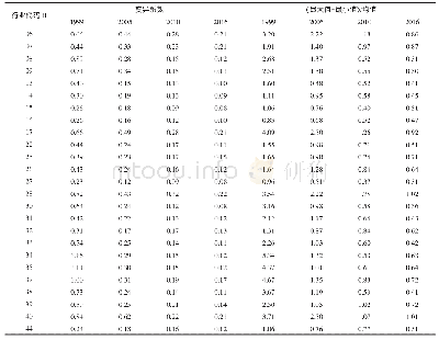 表5 1999—2016年样本年份工业行业劳动生产率的变异系数和（最大值-最小值）/均值