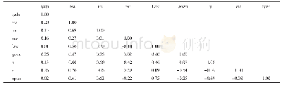 表3 变量的相关系数：政商关系对中国区域经济增长影响的实证研究