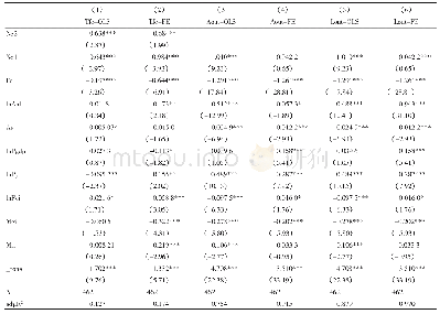表4 农民职业分化、经营规模对农地生产效率的影响的基本回归结果