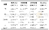 表8 静态空间面板回归结果