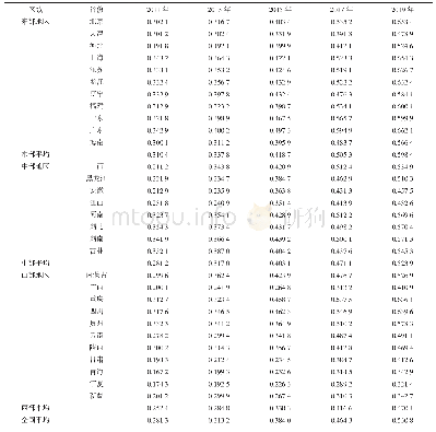 表3 省际碳减排协调程度综合指数（灰色关联相对贴近度）