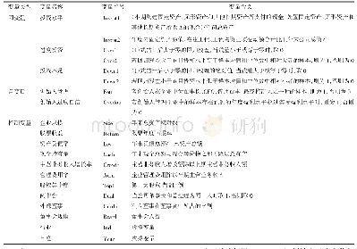 表1 变量描述：民营企业创始人过度自信与企业投资行为研究