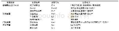 表1 变量定义：差异化的股利监管政策有效吗——重大资金支出的门槛效应检验