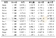 表2 计量模型中变量的描述性统计结果