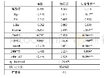 《表5 贫困农户对正规金融机构融资需求影响因素的logit模型回归结果》