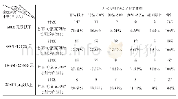 《表2 沧州市居民家庭经济收入水平与用于家庭理财投资的比例状况》