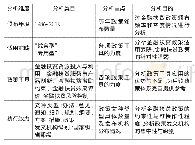 《表1 金融扶贫政策分析框架及分析重点》