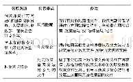 《表2 金融扶贫政策文本获取渠道》