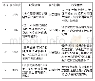 《表3 1986-2019年我国金融扶贫政策文本基本信息（部分）》