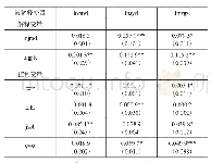 表2 样本回归结果：信贷融资、股票融资对企业研发创新行为的影响——以江浙上市公司样本为例