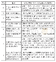 表2 能力实现矩阵：新金融背景下互联网金融专业建设探索