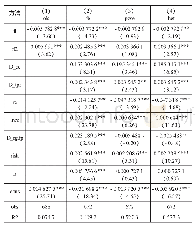 表6 金融科技影响商业银行非利息收入水平的回归
