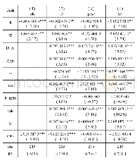 表7 金融科技影响商业银行非利息收入水平的回归（国有银行）