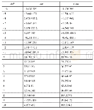 表3 事件窗口期的异常收益率AR和累计异常收益率CAR