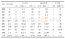 表1“新三板”挂牌企业2010-2018年融资情况