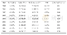 表2“新三板”挂牌企业2010-2018年重要财务指标概况