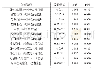 表5 路径系数及其显著性