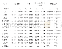 《表3 行业收益变量的ADF检验》