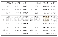 表2 面板数据单位根检验