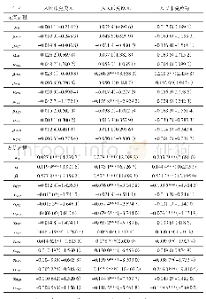 表4 中国宏观经济正向信息和负向信息对人民币汇率收益与波动影响的实证结果