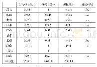 表4 样本省份第一阶段DEA分析效率值