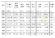 表2 中国证券公司各项业务净收入（2012-2019年）