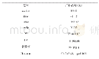 表7 权重分析：市场金融潜力、资源禀赋与承接产业转移的门槛效应——基于河北省的面板数据