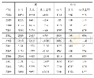 《表1 2008-2019年中印度服务贸易收支情况》