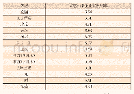 表1 3 2020年6月末京津冀与长三角、珠三角普惠小微企业贷款利率对比