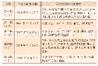 表1 我国自贸试验区批复情况