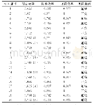 表1 DEA效率分析：基于DEA和遗传BP神经网络的电网技术改造造价预测