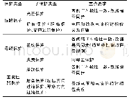 表1 各保护装置采样检的重点要求