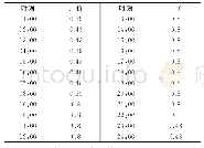 表3 工业园区B 24h节点电价水平（有阻塞）