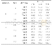 表2 开关柜压力测试值：高压开关柜梅花触头压力检测判据确定