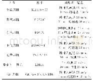 表1 河北南网典型风机高转速切出定值