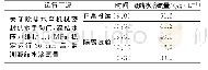 表2 除盐水至机械密封水隔离试验凝结水溶氧量监测统计