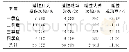 表1 某电网4个季度的智能配电开关遥控情况