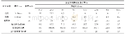 《表7 矿料混合料级的筛分试验结果》