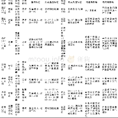 《表5 互通节点空间形态对温场、风场的影响》