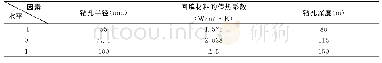 《表1 影响因素及水平：基于响应面法的地埋管换热器优化设计》