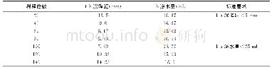 《表3 发泡剂性能：泡沫轻质混凝土作为铁路路基填料的动静力特性研究》