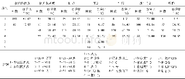 《表2 被试对象基本信息表》