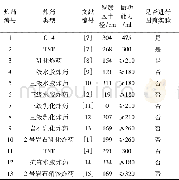 《表4 数据统计：基于数值模拟的炸药JWL方程参数可靠性研究》