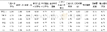 《表2 邢台市API与12个气象因子的灰色关联度及排序》